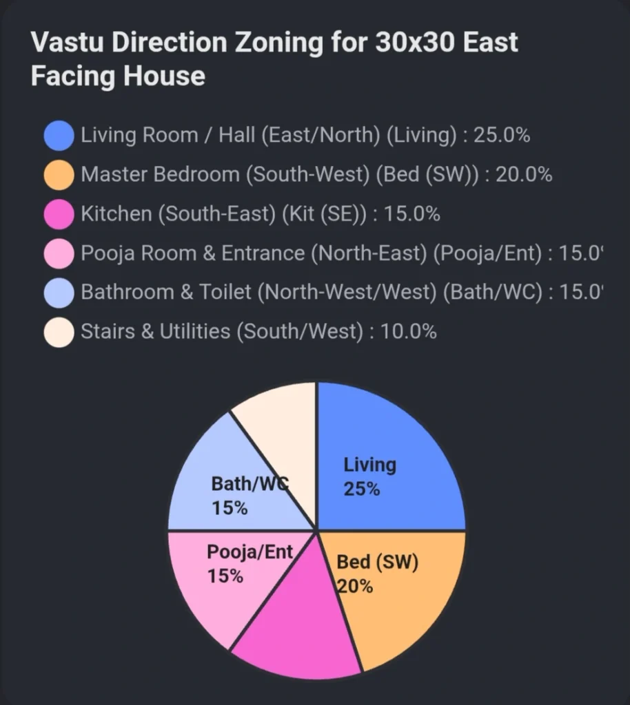 30×30 East Facing House Plan: pai chart 
